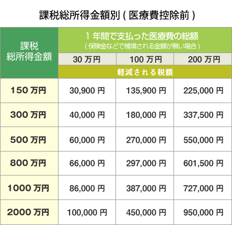 軽減される税額の早見表